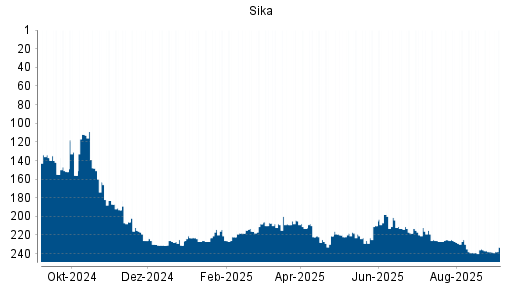 BOTSI®-Advisor Hochstufung Sika von Rang 238 auf Rang 233