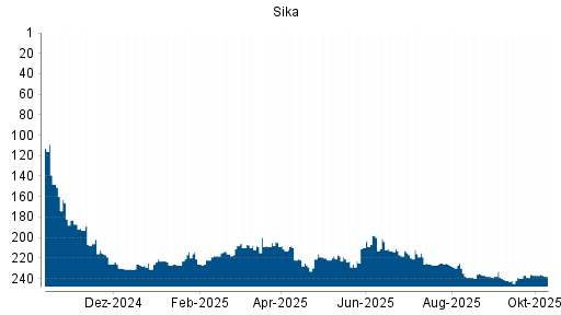 BOTSI®-Advisor Abstufung Sika von Rang 237 auf ...