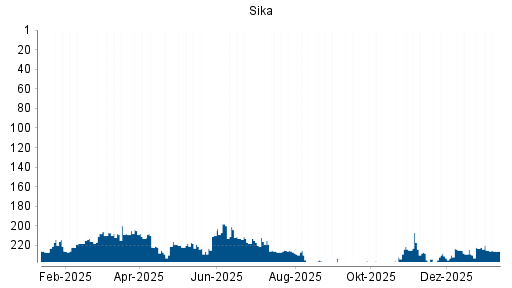 BOTSI®-Advisor belässt Sika weiter auf Rang 121