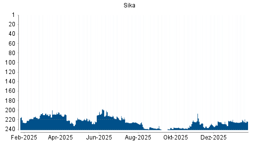 BOTSI®-Advisor Abstufung Sika von Rang 220 auf ...