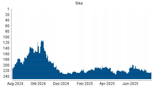 BOTSI®-Advisor Hochstufung Sika von Rang 220 auf ...