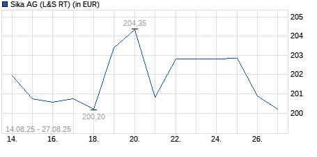 Chart