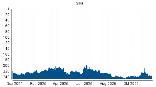 BOTSI®-Advisor Abstufung Sika von Rang 237 auf ...