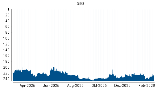 BOTSI®-Advisor Abstufung Sika von Rang 223 auf ...