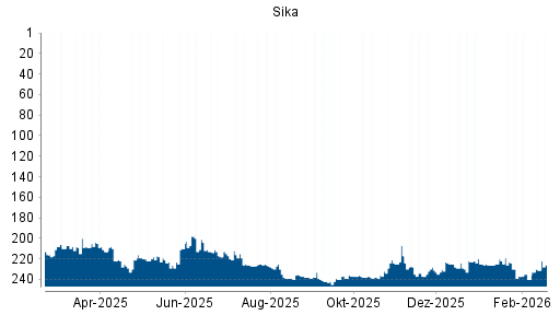 BOTSI®-Advisor belässt Sika weiter auf ...