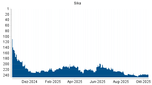 BOTSI®-Advisor Abstufung Sika von Rang 237 auf ... BOTSI®-Advisor Abstufung Sika von Rang 237 auf ...
