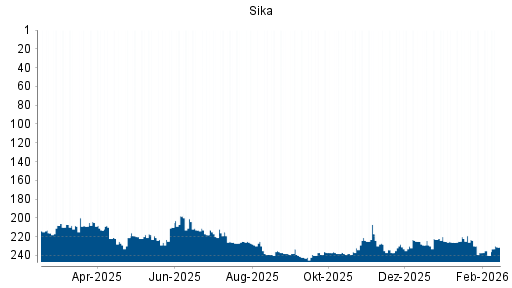 BOTSI®-Advisor Abstufung Sika von Rang 228 auf ...