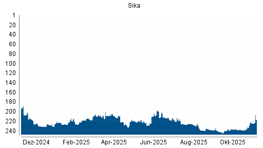 BOTSI®-Advisor Hochstufung Sika von Rang 224 auf ...