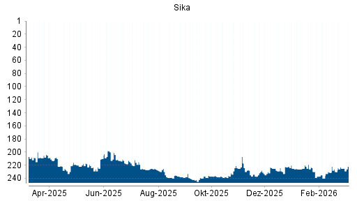 BOTSI®-Advisor Hochstufung Sika von Rang 230 auf ...