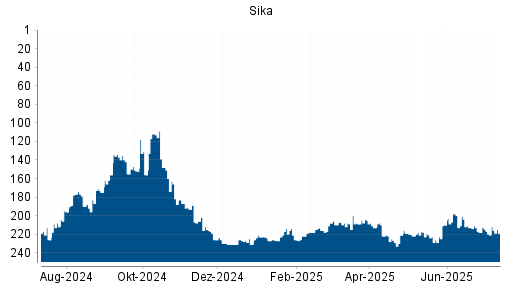 BOTSI®-Advisor Abstufung Sika von Rang 218 auf ...