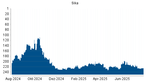 BOTSI®-Advisor Abstufung Sika von Rang 198 auf ...