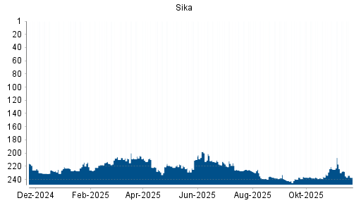 BOTSI®-Advisor Abstufung Sika von Rang 228 auf ...