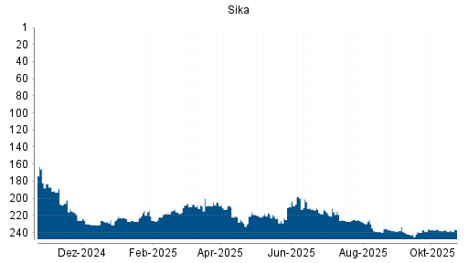 BOTSI®-Advisor Abstufung Sika von Rang 233 auf ...