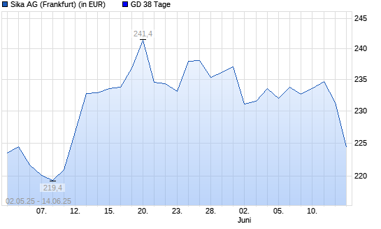 Sika-Aktie unter 38-Tage-Linie