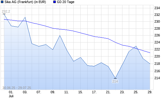 Sika-Aktie unter 20-Tage-Linie