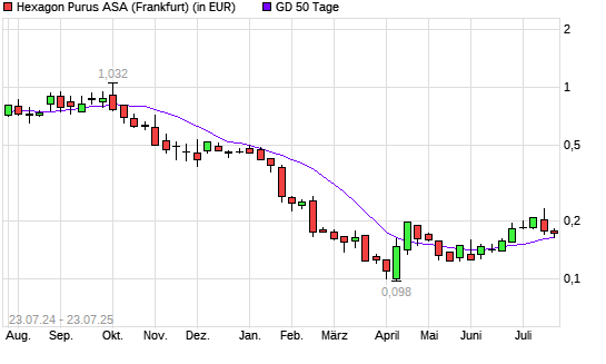 Hexagon Purus-Aktie unter 50-Tage-Linie