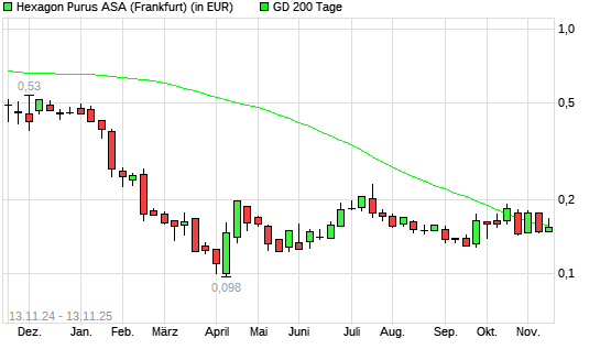 Hexagon Purus-Aktie über 200-Tage-Linie