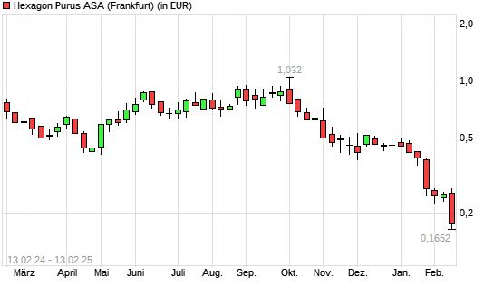 Hexagon Purus-Aktie mit neuem All-Time-Low