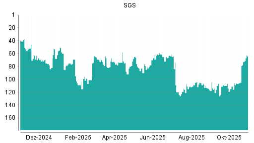 BOTSI®-Advisor Hochstufung SGS von Rang 65 auf ...