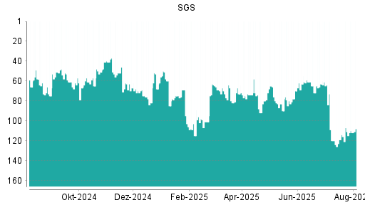 BOTSI®-Advisor belässt SGS weiter auf Rang 97