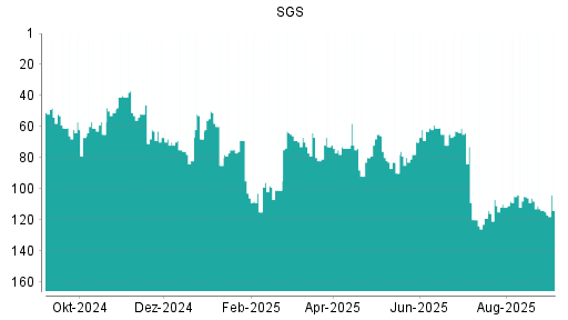 BOTSI®-Advisor Abstufung SGS von Rang 79 auf ...