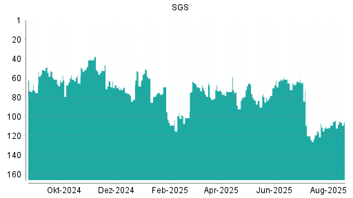 BOTSI®-Advisor Hochstufung SGS von Rang 99 auf Rang 98