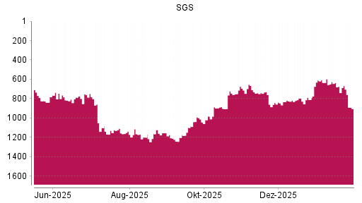 BOTSI®-Advisor Hochstufung SGS von Rang 742 auf ...