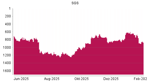 BOTSI®-Advisor Abstufung SGS von Rang 668 auf ...