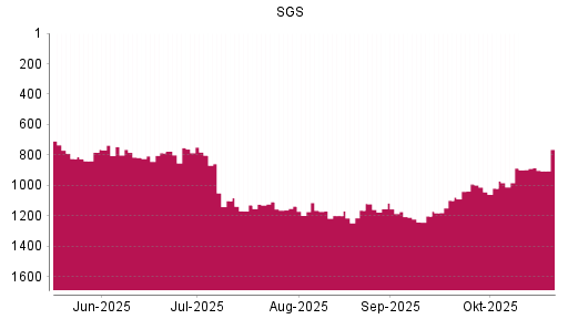 BOTSI®-Advisor Hochstufung SGS von Rang 1207 auf ...