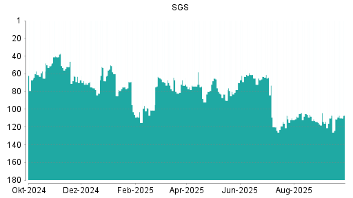 BOTSI®-Advisor Hochstufung SGS von Rang 83 auf ...