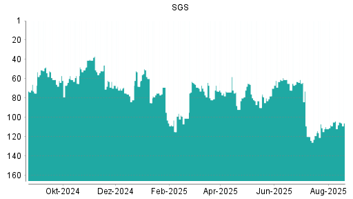BOTSI®-Advisor belässt SGS weiter auf Rang 98