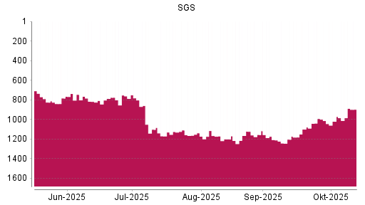 BOTSI®-Advisor Abstufung SGS von Rang 992 auf ...