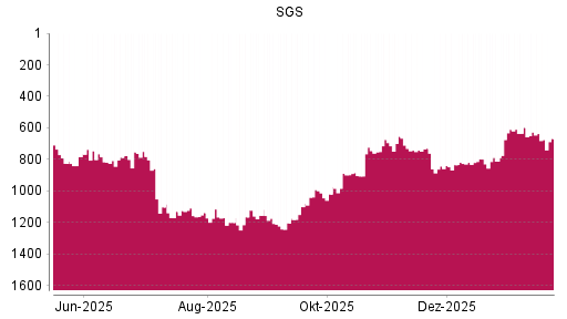 BOTSI®-Advisor Abstufung SGS von Rang 636 auf ...
