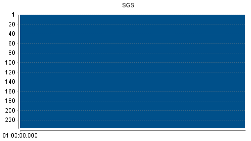 BOTSI®-Advisor Hochstufung SGS von Rang 152 auf Rang 146