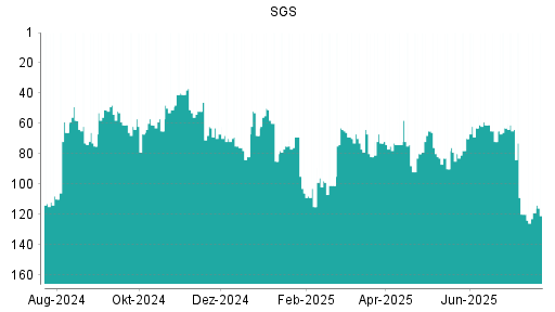 BOTSI®-Advisor Hochstufung SGS von Rang 78 auf ...