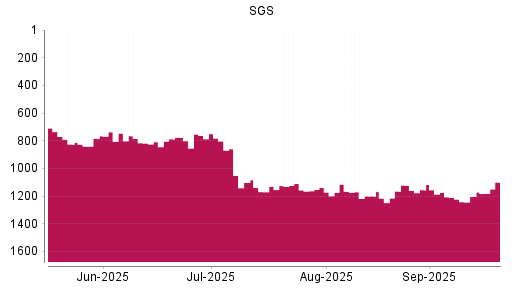 BOTSI®-Advisor Hochstufung SGS von Rang 818 auf ...