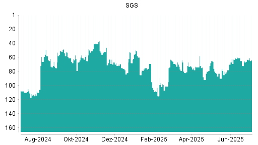 BOTSI®-Advisor belässt SGS weiter auf ...