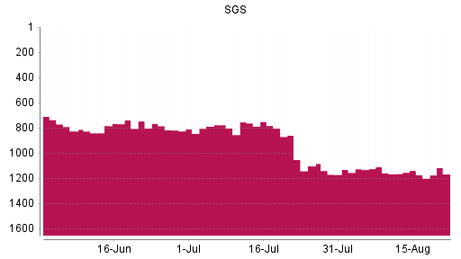 BOTSI®-Advisor Abstufung SGS von Rang 1138 auf ...