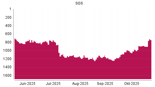BOTSI®-Advisor Abstufung SGS von Rang 1138 auf ...