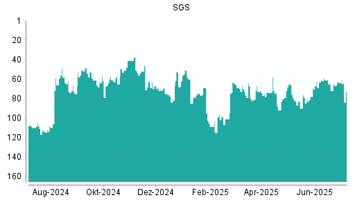 BOTSI®-Advisor Hochstufung SGS von Rang 78 auf ...