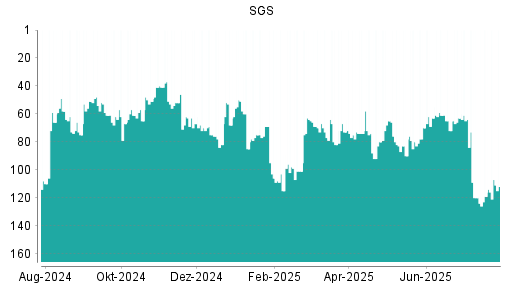 BOTSI®-Advisor Hochstufung SGS von Rang 80 auf Rang 74