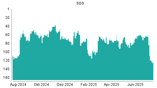 BOTSI®-Advisor Abstufung SGS von Rang 70 auf ...