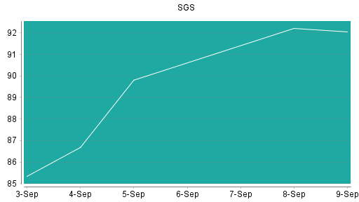 BOTSI®-Advisor Abstufung SGS von Rang 88 auf ...