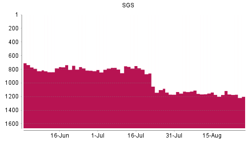 BOTSI®-Advisor Abstufung SGS von Rang 1138 auf ...