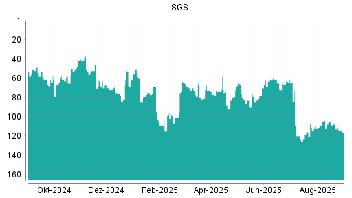 BOTSI®-Advisor belässt SGS weiter auf Rang 83