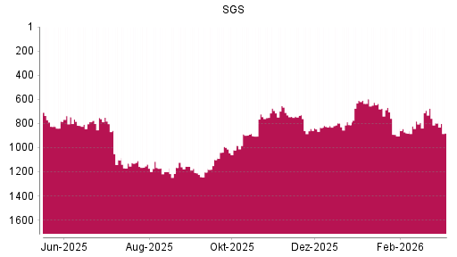 BOTSI®-Advisor Abstufung SGS von Rang 797 auf ...