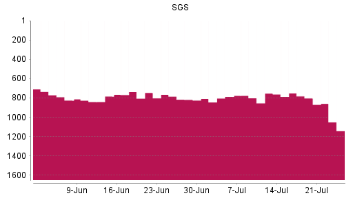 BOTSI®-Advisor Abstufung SGS von Rang 753 auf ...
