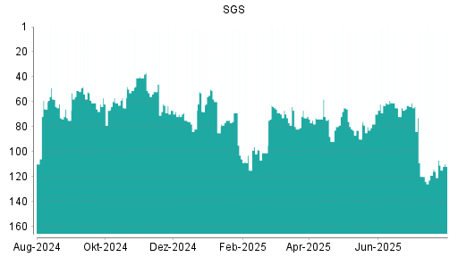 BOTSI®-Advisor Hochstufung SGS von Rang 72 auf ...