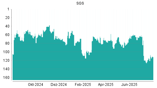 BOTSI®-Advisor Hochstufung SGS von Rang 113 auf Rang 112