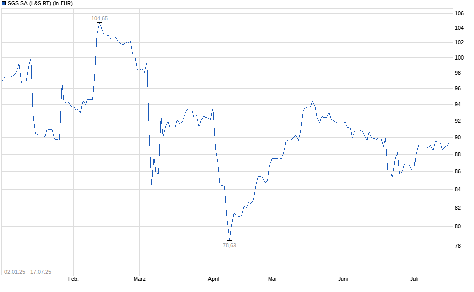 Chart